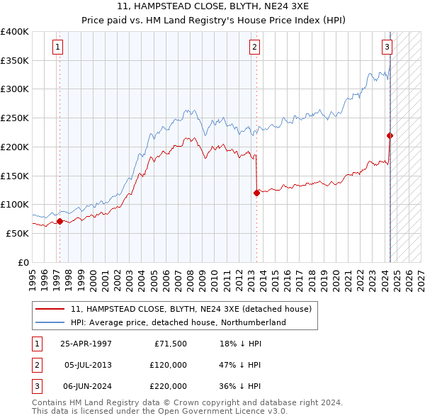 11, HAMPSTEAD CLOSE, BLYTH, NE24 3XE: Price paid vs HM Land Registry's House Price Index