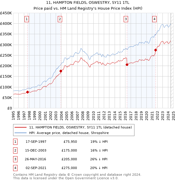 11, HAMPTON FIELDS, OSWESTRY, SY11 1TL: Price paid vs HM Land Registry's House Price Index