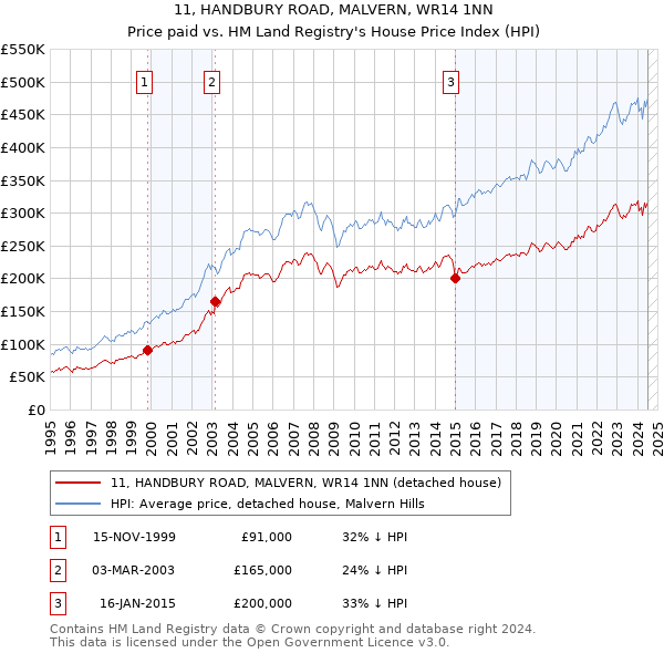 11, HANDBURY ROAD, MALVERN, WR14 1NN: Price paid vs HM Land Registry's House Price Index