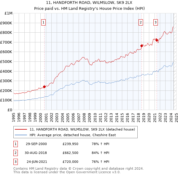 11, HANDFORTH ROAD, WILMSLOW, SK9 2LX: Price paid vs HM Land Registry's House Price Index