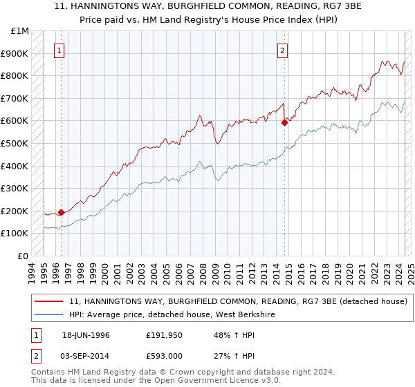 11, HANNINGTONS WAY, BURGHFIELD COMMON, READING, RG7 3BE: Price paid vs HM Land Registry's House Price Index