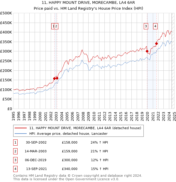 11, HAPPY MOUNT DRIVE, MORECAMBE, LA4 6AR: Price paid vs HM Land Registry's House Price Index