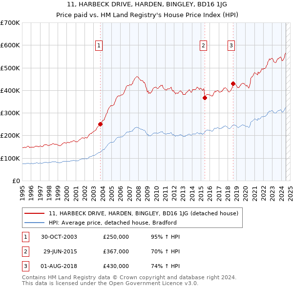 11, HARBECK DRIVE, HARDEN, BINGLEY, BD16 1JG: Price paid vs HM Land Registry's House Price Index