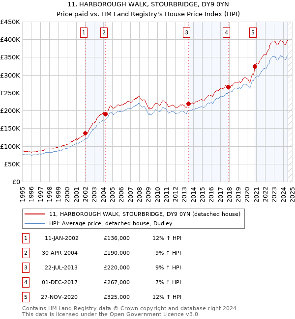 11, HARBOROUGH WALK, STOURBRIDGE, DY9 0YN: Price paid vs HM Land Registry's House Price Index