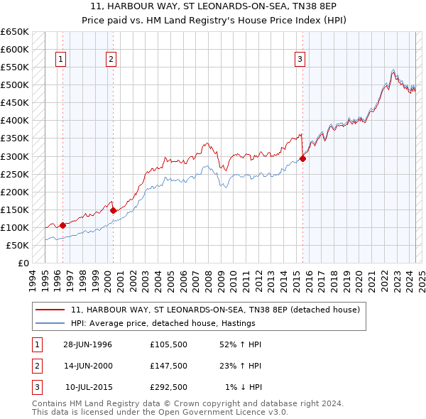 11, HARBOUR WAY, ST LEONARDS-ON-SEA, TN38 8EP: Price paid vs HM Land Registry's House Price Index