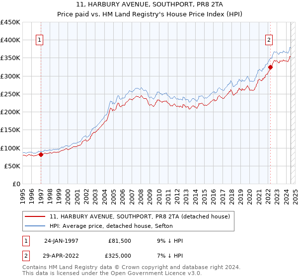 11, HARBURY AVENUE, SOUTHPORT, PR8 2TA: Price paid vs HM Land Registry's House Price Index