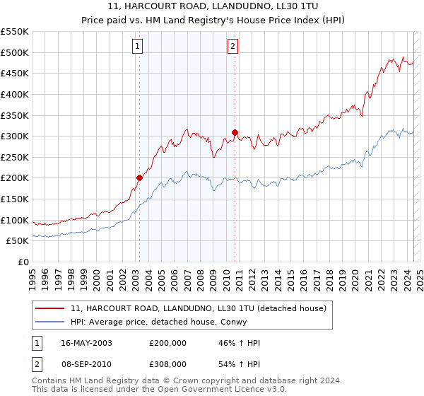 11, HARCOURT ROAD, LLANDUDNO, LL30 1TU: Price paid vs HM Land Registry's House Price Index