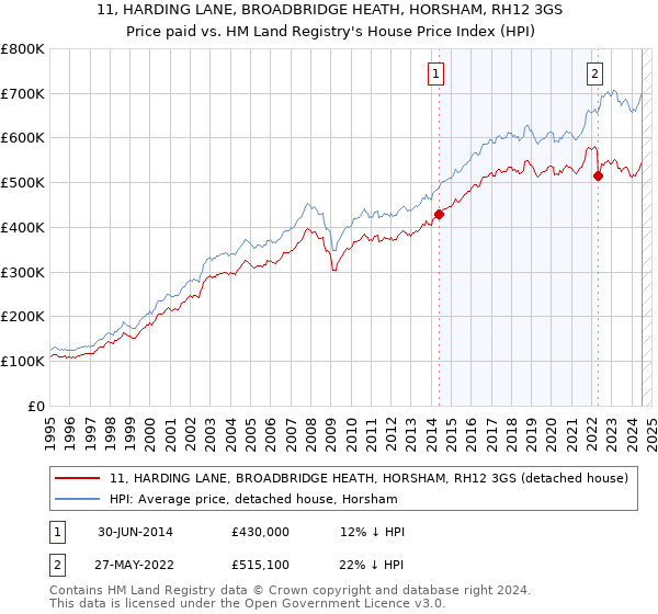 11, HARDING LANE, BROADBRIDGE HEATH, HORSHAM, RH12 3GS: Price paid vs HM Land Registry's House Price Index