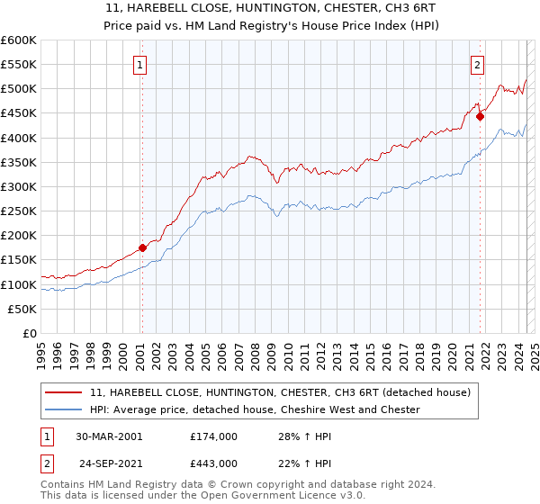 11, HAREBELL CLOSE, HUNTINGTON, CHESTER, CH3 6RT: Price paid vs HM Land Registry's House Price Index