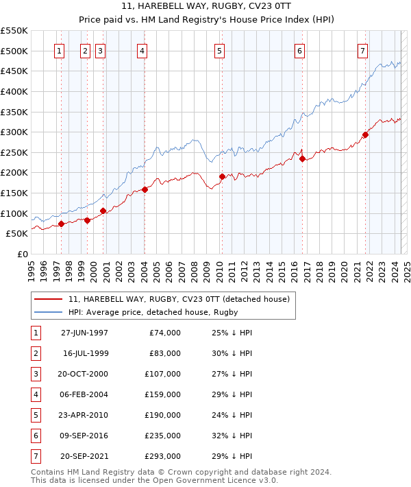 11, HAREBELL WAY, RUGBY, CV23 0TT: Price paid vs HM Land Registry's House Price Index