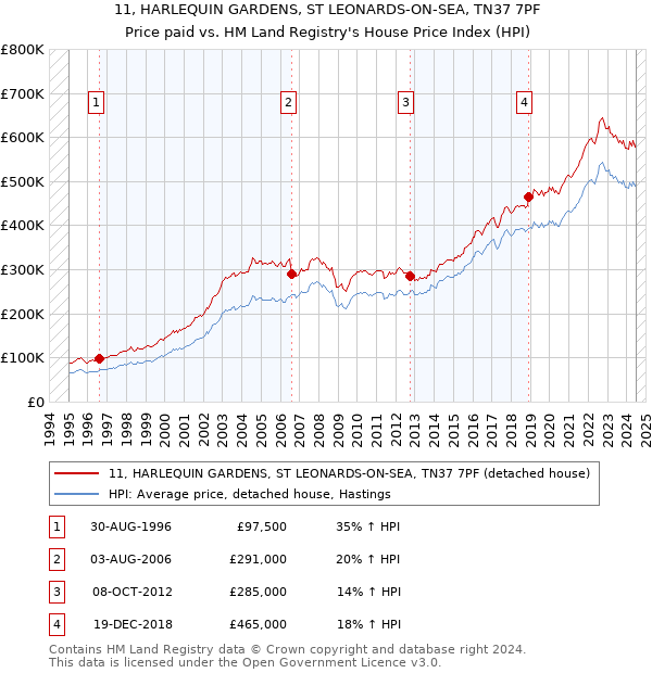 11, HARLEQUIN GARDENS, ST LEONARDS-ON-SEA, TN37 7PF: Price paid vs HM Land Registry's House Price Index