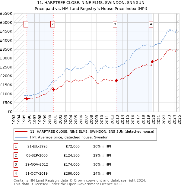 11, HARPTREE CLOSE, NINE ELMS, SWINDON, SN5 5UN: Price paid vs HM Land Registry's House Price Index