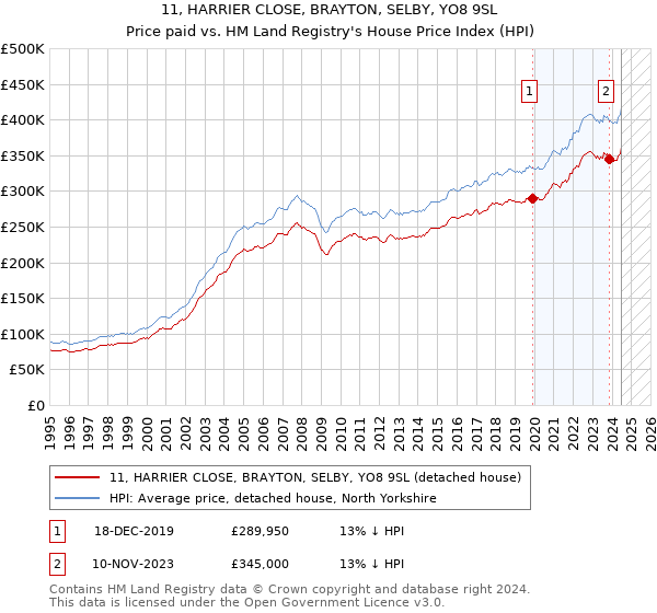 11, HARRIER CLOSE, BRAYTON, SELBY, YO8 9SL: Price paid vs HM Land Registry's House Price Index