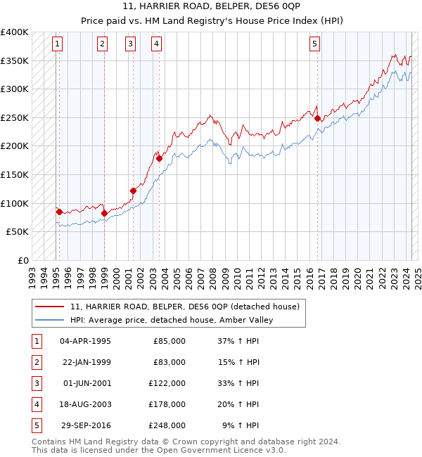 11, HARRIER ROAD, BELPER, DE56 0QP: Price paid vs HM Land Registry's House Price Index