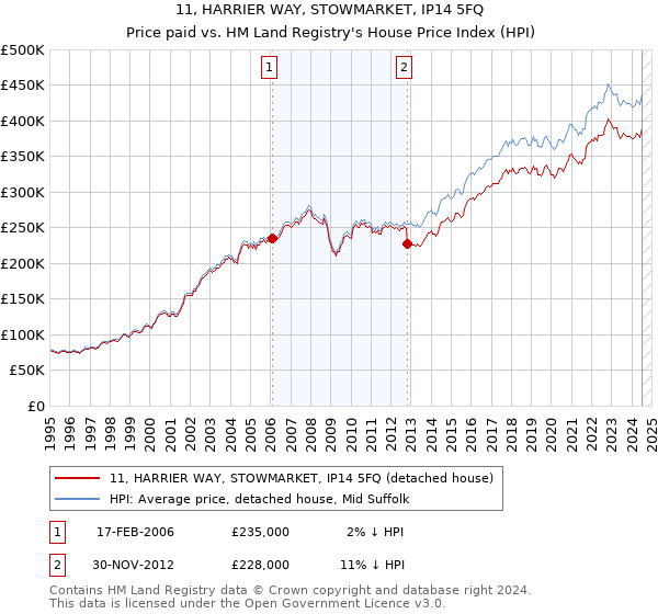 11, HARRIER WAY, STOWMARKET, IP14 5FQ: Price paid vs HM Land Registry's House Price Index