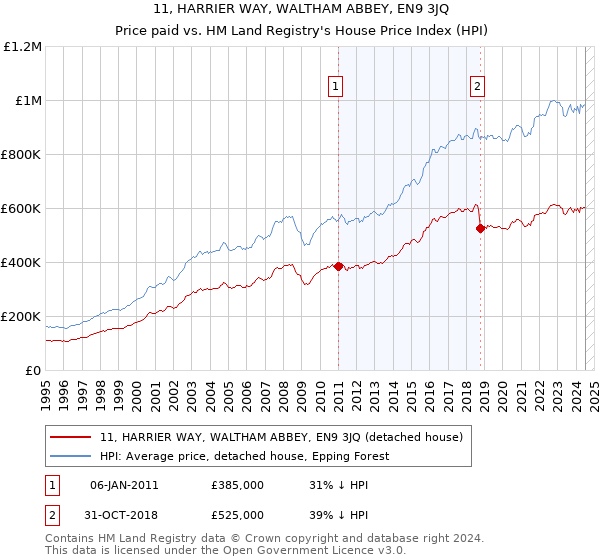 11, HARRIER WAY, WALTHAM ABBEY, EN9 3JQ: Price paid vs HM Land Registry's House Price Index