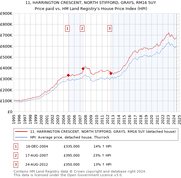 11, HARRINGTON CRESCENT, NORTH STIFFORD, GRAYS, RM16 5UY: Price paid vs HM Land Registry's House Price Index