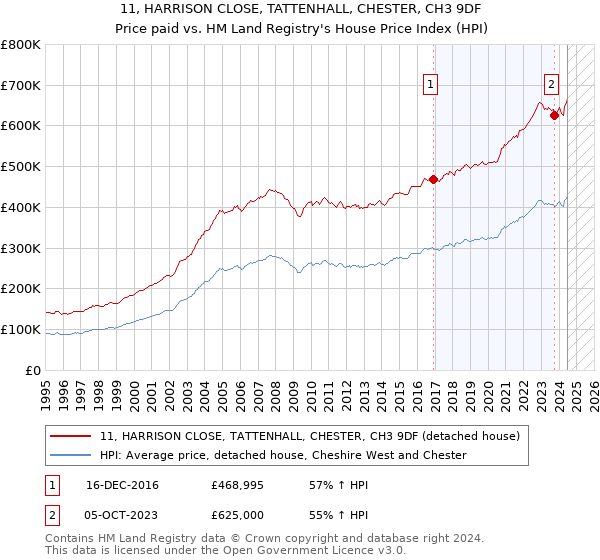 11, HARRISON CLOSE, TATTENHALL, CHESTER, CH3 9DF: Price paid vs HM Land Registry's House Price Index