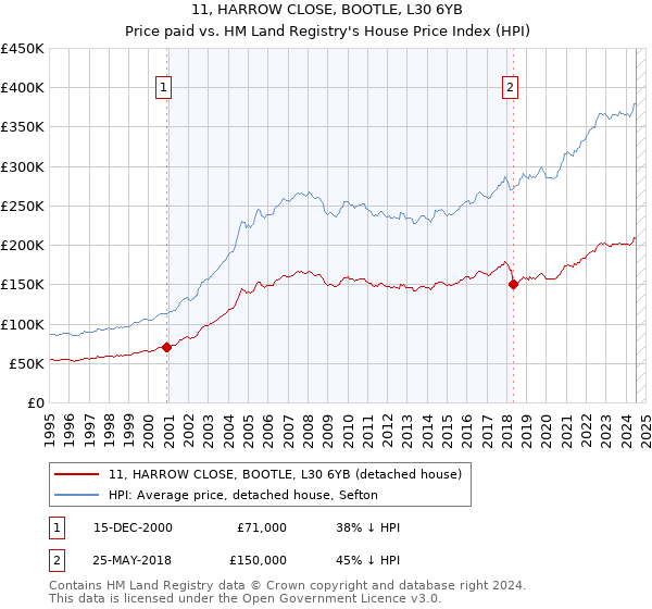 11, HARROW CLOSE, BOOTLE, L30 6YB: Price paid vs HM Land Registry's House Price Index