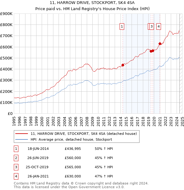 11, HARROW DRIVE, STOCKPORT, SK4 4SA: Price paid vs HM Land Registry's House Price Index