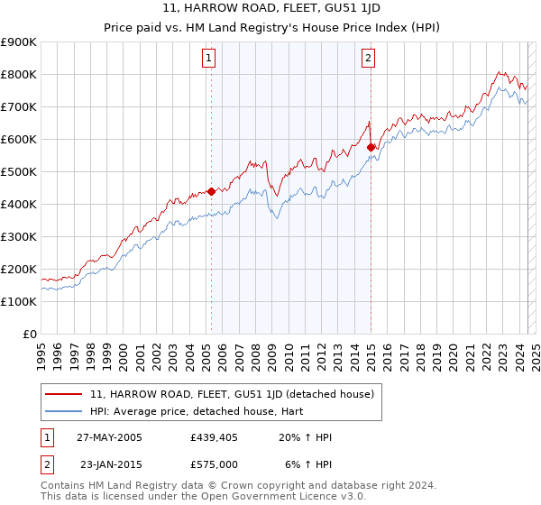 11, HARROW ROAD, FLEET, GU51 1JD: Price paid vs HM Land Registry's House Price Index