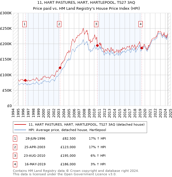 11, HART PASTURES, HART, HARTLEPOOL, TS27 3AQ: Price paid vs HM Land Registry's House Price Index