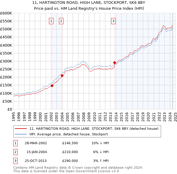 11, HARTINGTON ROAD, HIGH LANE, STOCKPORT, SK6 8BY: Price paid vs HM Land Registry's House Price Index