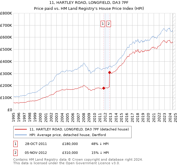 11, HARTLEY ROAD, LONGFIELD, DA3 7PF: Price paid vs HM Land Registry's House Price Index