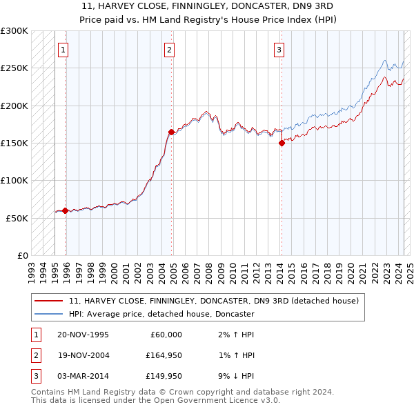 11, HARVEY CLOSE, FINNINGLEY, DONCASTER, DN9 3RD: Price paid vs HM Land Registry's House Price Index