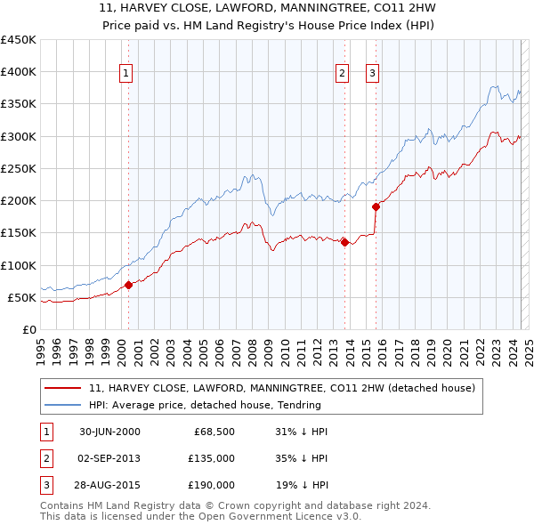 11, HARVEY CLOSE, LAWFORD, MANNINGTREE, CO11 2HW: Price paid vs HM Land Registry's House Price Index