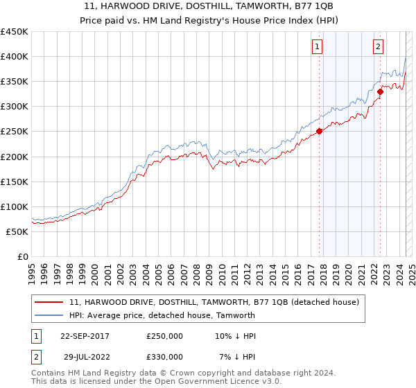 11, HARWOOD DRIVE, DOSTHILL, TAMWORTH, B77 1QB: Price paid vs HM Land Registry's House Price Index