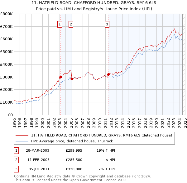 11, HATFIELD ROAD, CHAFFORD HUNDRED, GRAYS, RM16 6LS: Price paid vs HM Land Registry's House Price Index