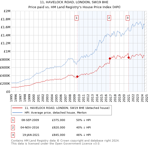 11, HAVELOCK ROAD, LONDON, SW19 8HE: Price paid vs HM Land Registry's House Price Index