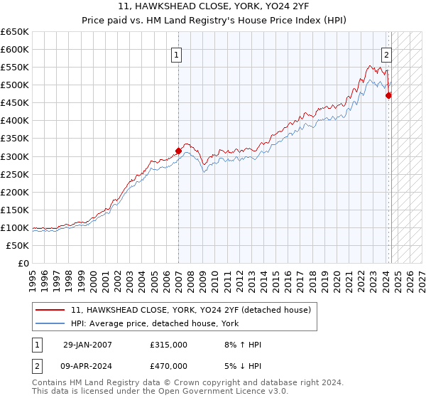 11, HAWKSHEAD CLOSE, YORK, YO24 2YF: Price paid vs HM Land Registry's House Price Index