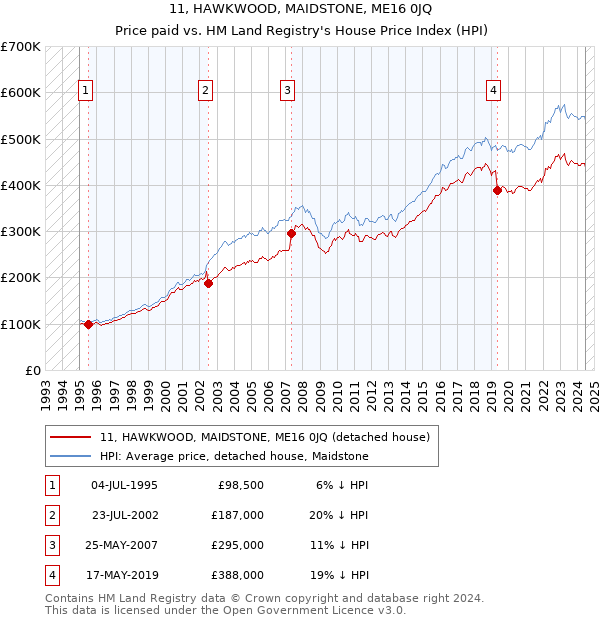 11, HAWKWOOD, MAIDSTONE, ME16 0JQ: Price paid vs HM Land Registry's House Price Index