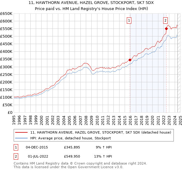 11, HAWTHORN AVENUE, HAZEL GROVE, STOCKPORT, SK7 5DX: Price paid vs HM Land Registry's House Price Index