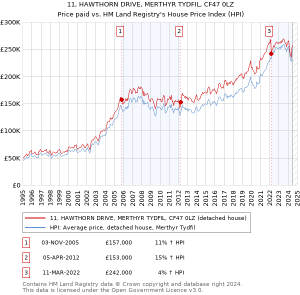 11, HAWTHORN DRIVE, MERTHYR TYDFIL, CF47 0LZ: Price paid vs HM Land Registry's House Price Index