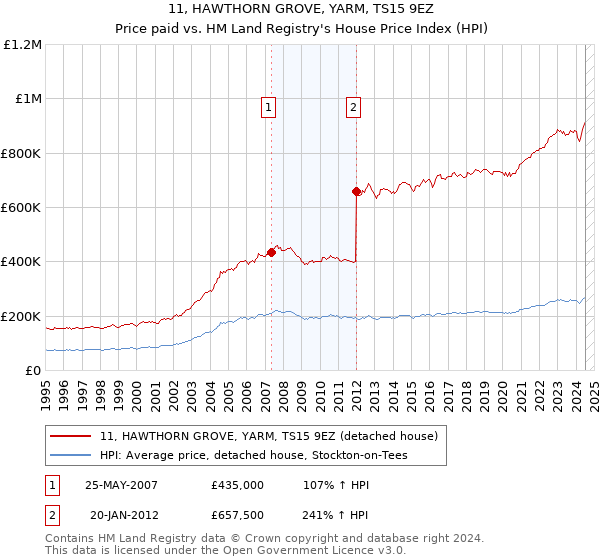 11, HAWTHORN GROVE, YARM, TS15 9EZ: Price paid vs HM Land Registry's House Price Index