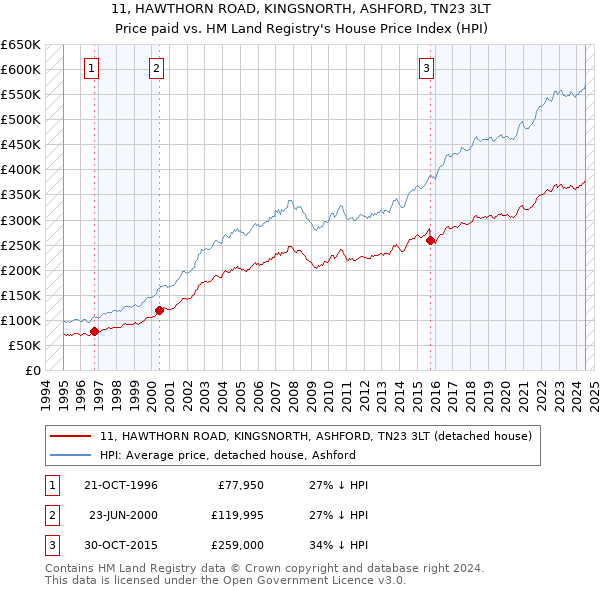 11, HAWTHORN ROAD, KINGSNORTH, ASHFORD, TN23 3LT: Price paid vs HM Land Registry's House Price Index