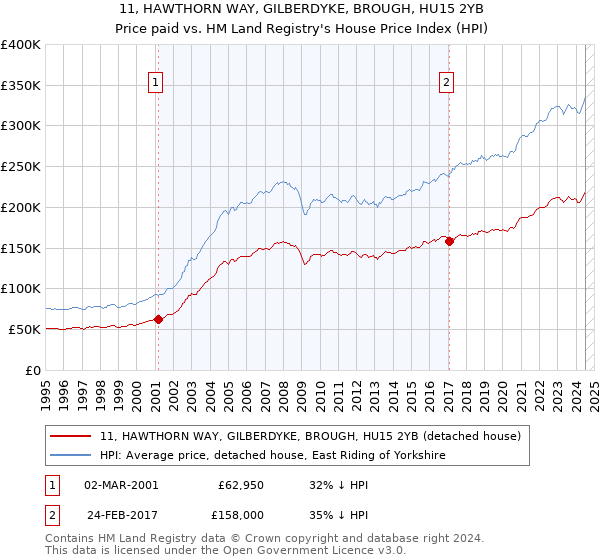 11, HAWTHORN WAY, GILBERDYKE, BROUGH, HU15 2YB: Price paid vs HM Land Registry's House Price Index