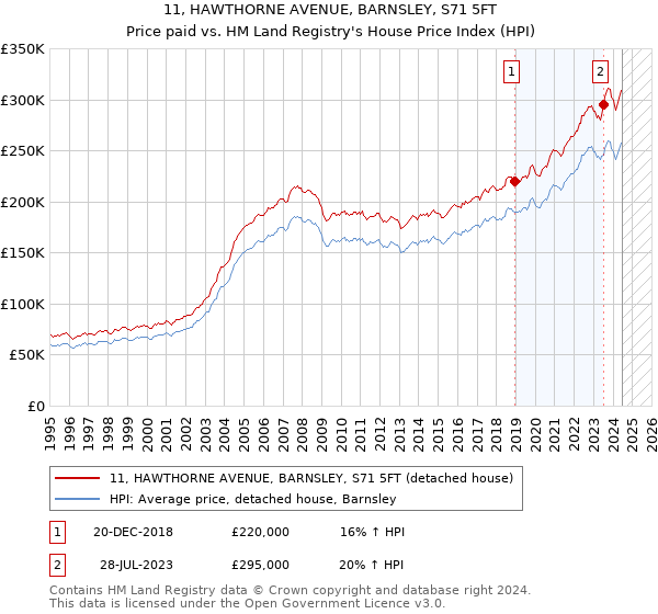 11, HAWTHORNE AVENUE, BARNSLEY, S71 5FT: Price paid vs HM Land Registry's House Price Index