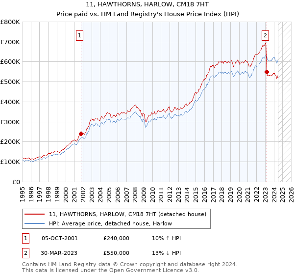 11, HAWTHORNS, HARLOW, CM18 7HT: Price paid vs HM Land Registry's House Price Index