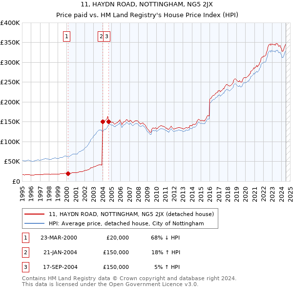 11, HAYDN ROAD, NOTTINGHAM, NG5 2JX: Price paid vs HM Land Registry's House Price Index