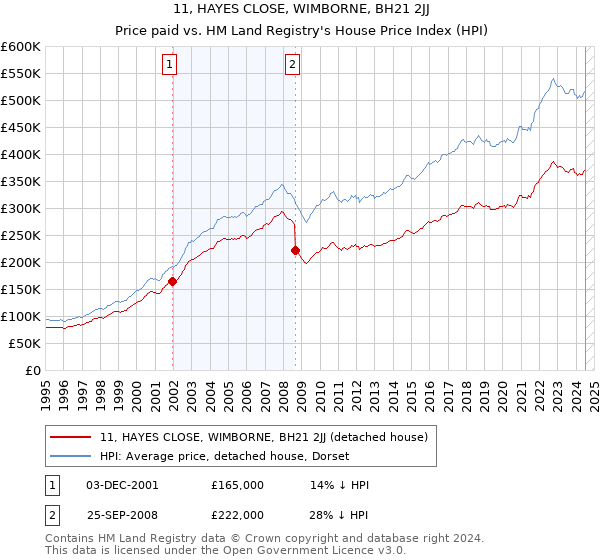 11, HAYES CLOSE, WIMBORNE, BH21 2JJ: Price paid vs HM Land Registry's House Price Index