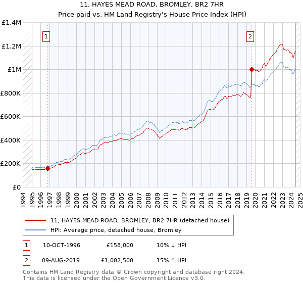 11, HAYES MEAD ROAD, BROMLEY, BR2 7HR: Price paid vs HM Land Registry's House Price Index