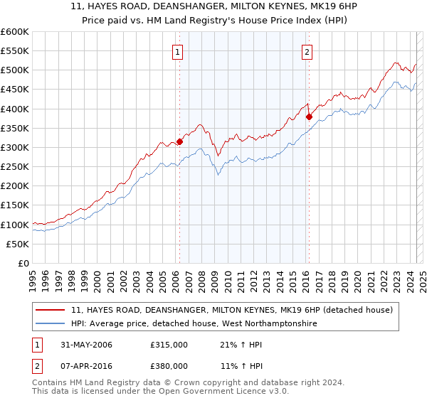 11, HAYES ROAD, DEANSHANGER, MILTON KEYNES, MK19 6HP: Price paid vs HM Land Registry's House Price Index