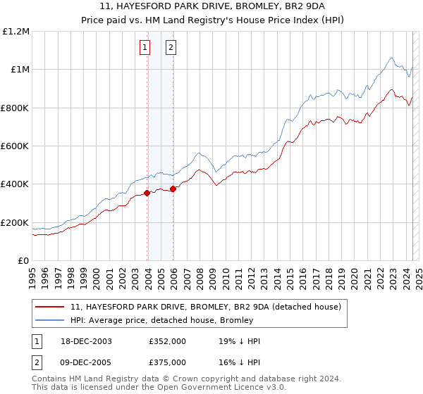 11, HAYESFORD PARK DRIVE, BROMLEY, BR2 9DA: Price paid vs HM Land Registry's House Price Index