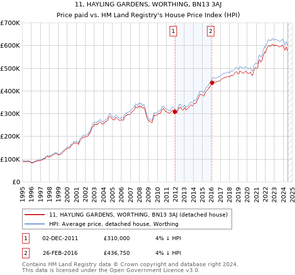 11, HAYLING GARDENS, WORTHING, BN13 3AJ: Price paid vs HM Land Registry's House Price Index