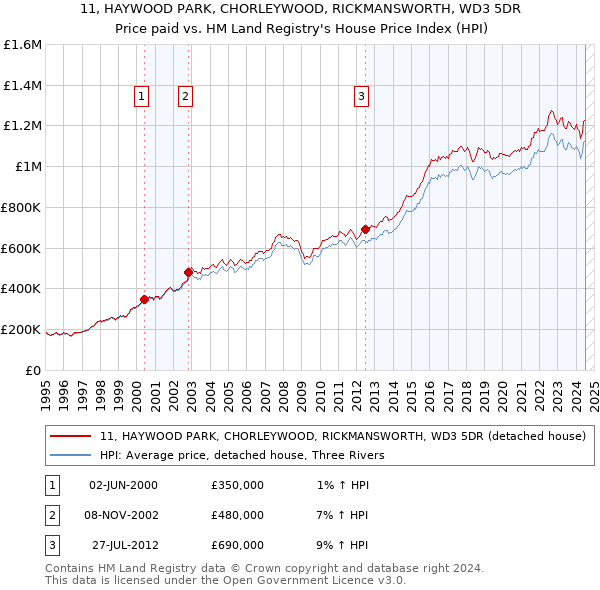 11, HAYWOOD PARK, CHORLEYWOOD, RICKMANSWORTH, WD3 5DR: Price paid vs HM Land Registry's House Price Index