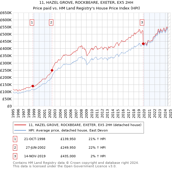 11, HAZEL GROVE, ROCKBEARE, EXETER, EX5 2HH: Price paid vs HM Land Registry's House Price Index